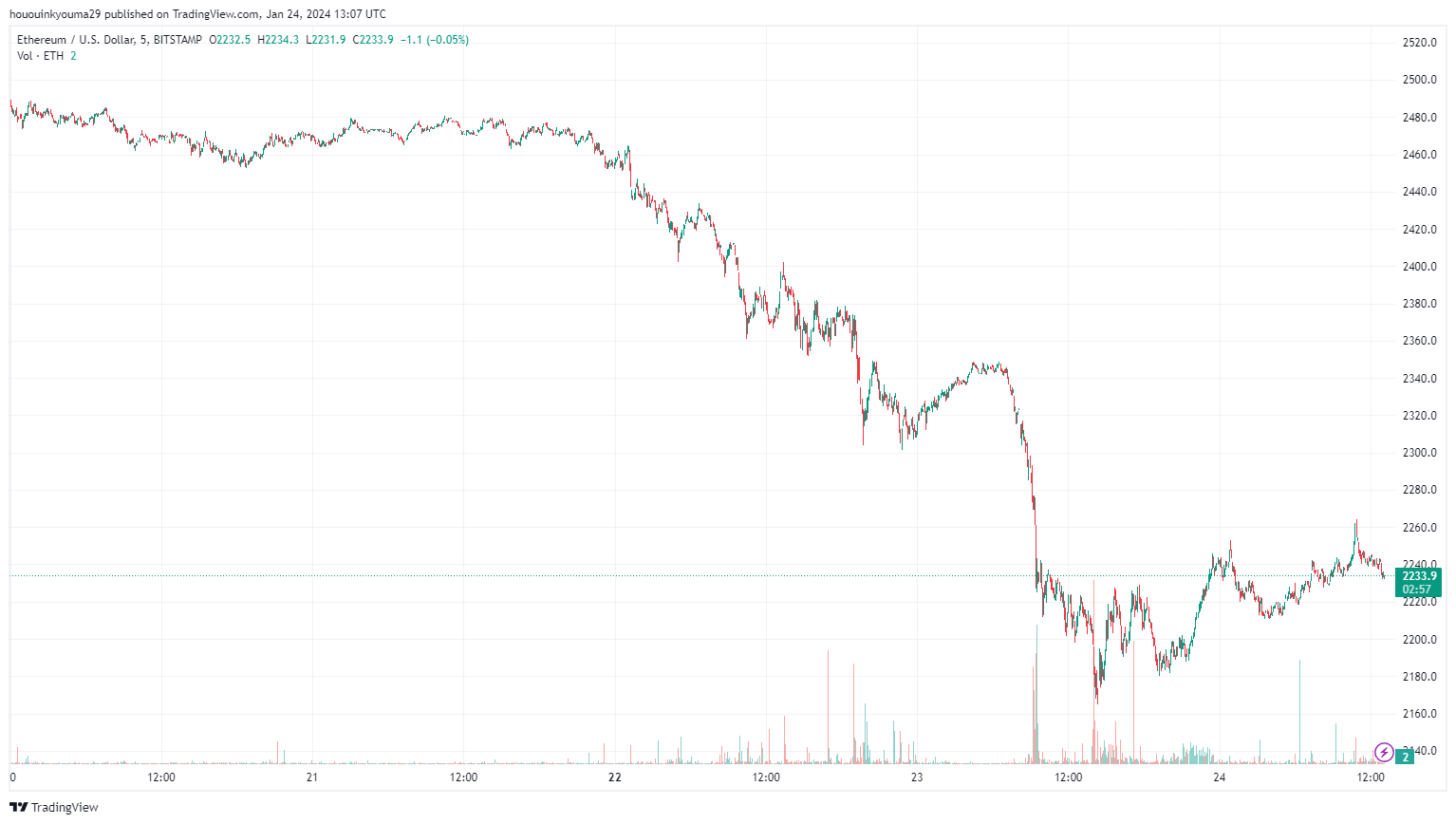 Graphique TradingView