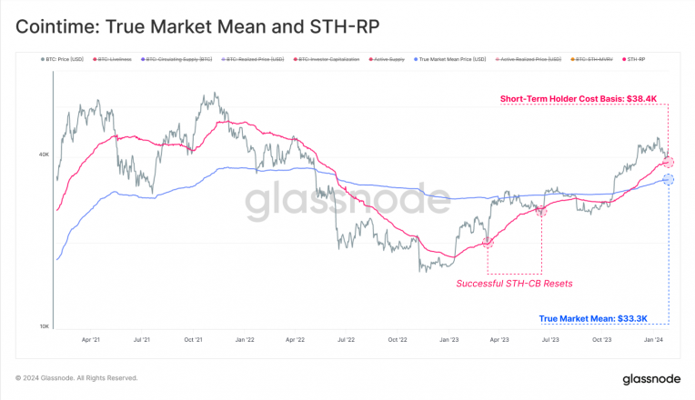 Bitcoin suit les mouvements de ses cycles de prix passés : Glassnode