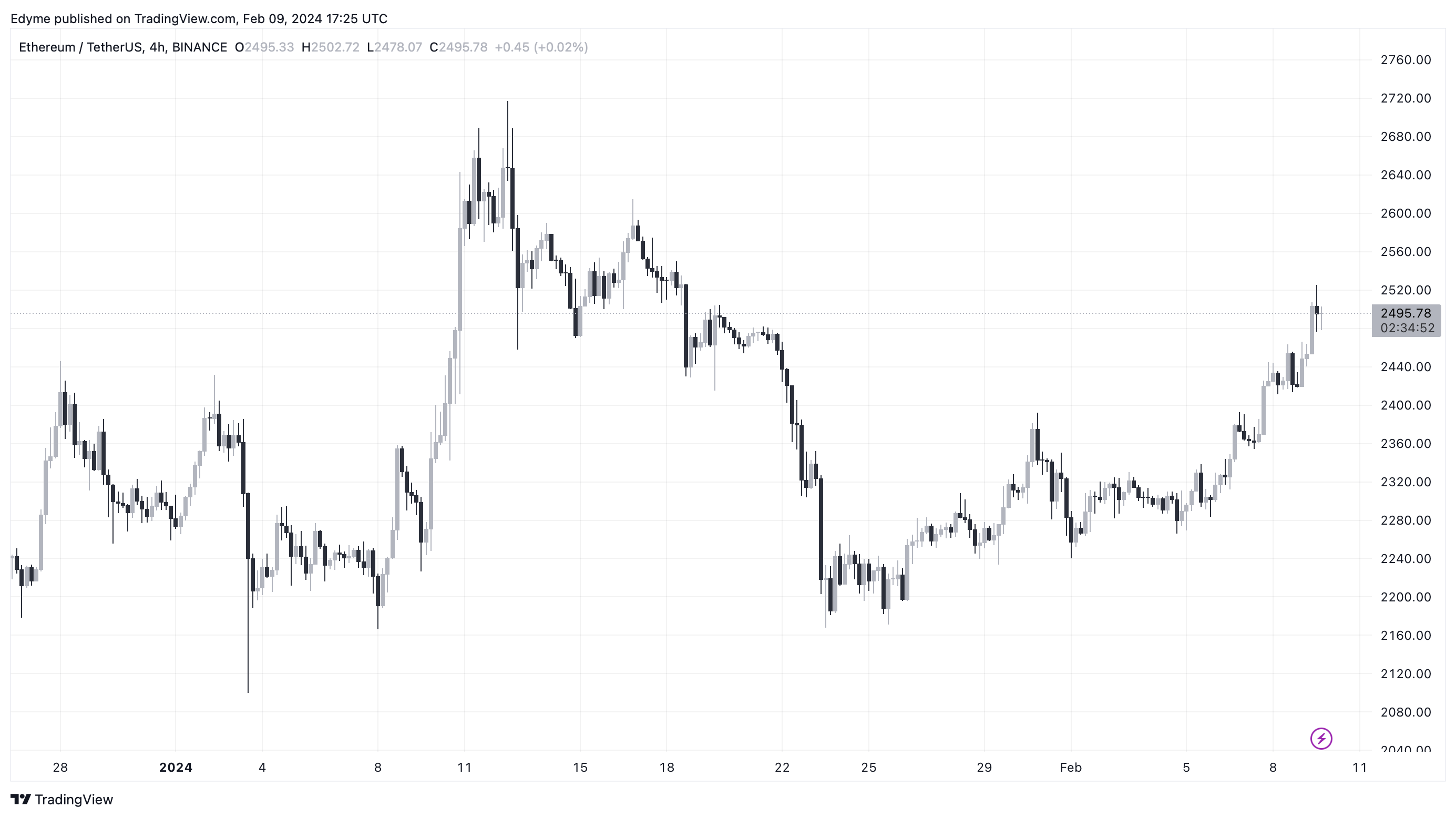 Image du graphique BINANCE:ETHUSDT par Edyme