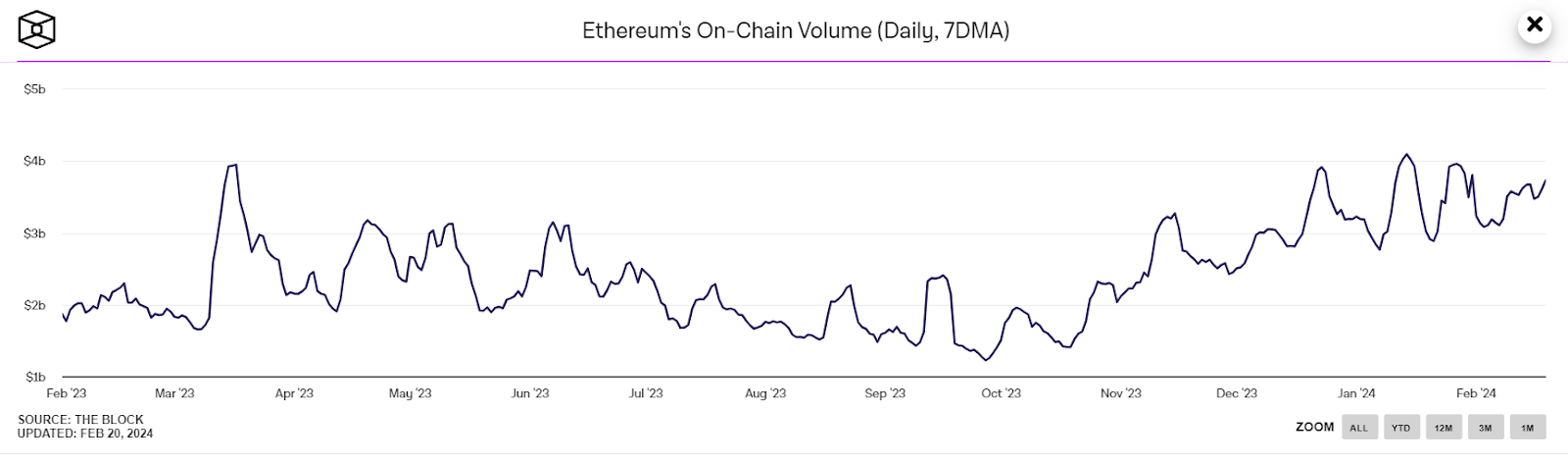 sur le volume de la chaîne Ethereum