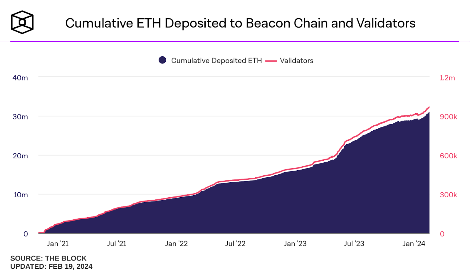 Chaîne de balises de staking ETH