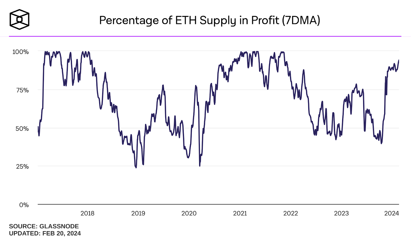approvisionnement eth en profit