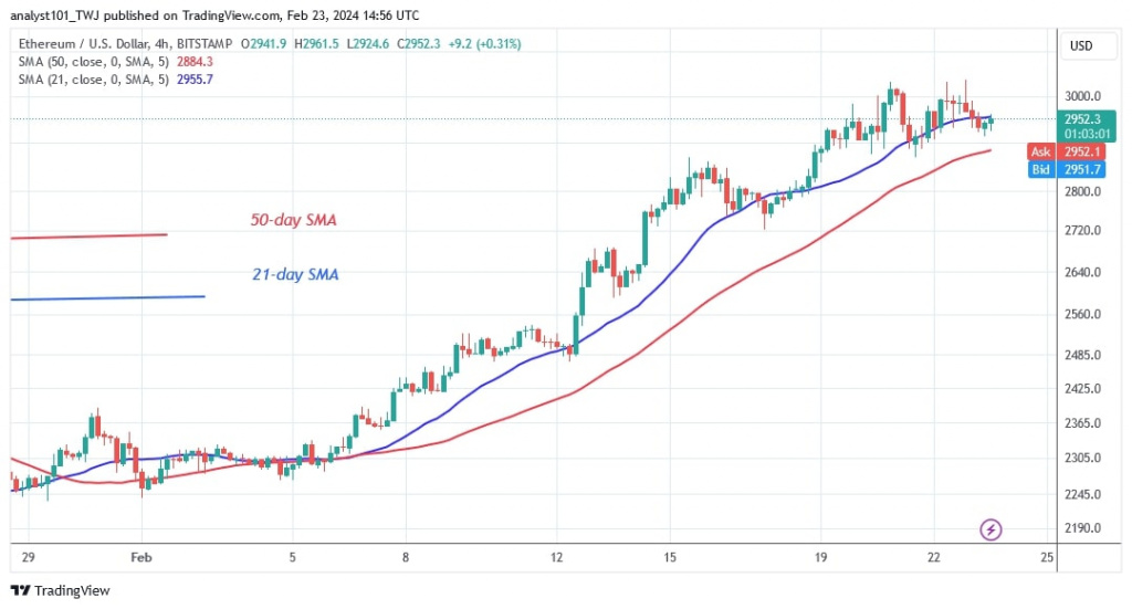 ETHUSD_(4-hour Chart) – FEB. 23, 2024