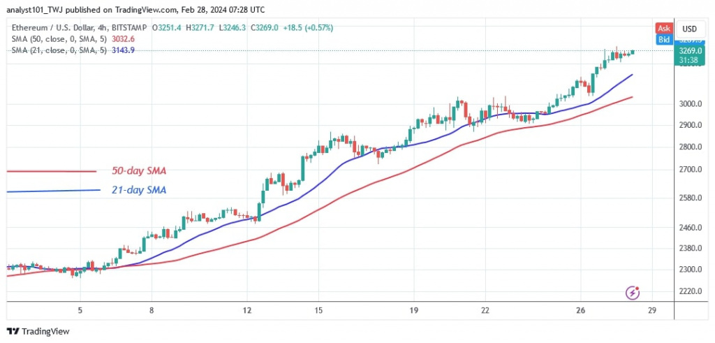 ETHUSD_(4-hour Chart) – FEB. 28, 2024