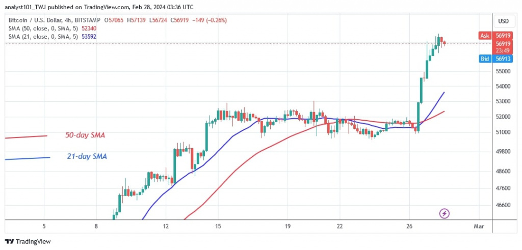 BTCUSD (4-hour Chart) –FEB.28, 2024