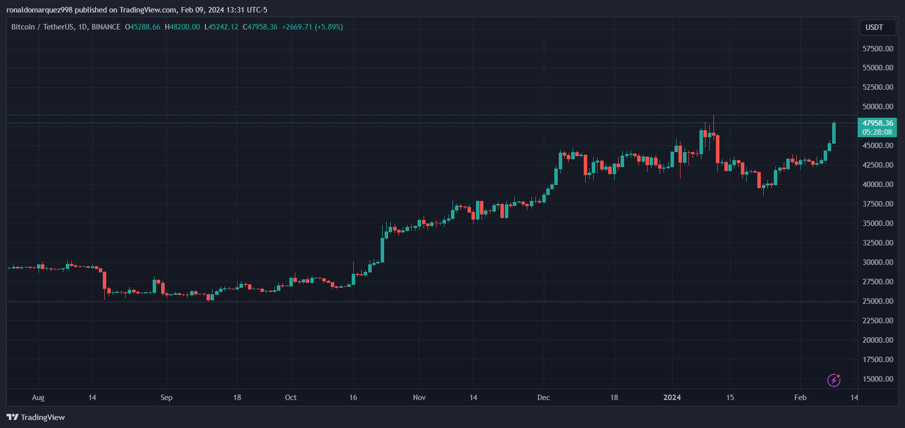 BINANCE: BTCUSDT Image graphique de ronaldomarquez998