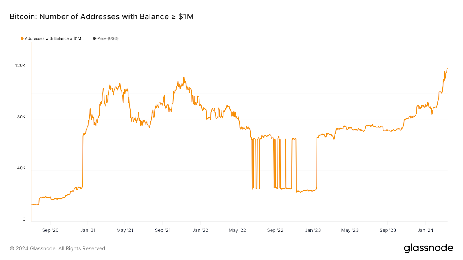 Pourquoi les grands détenteurs de Bitcoin ne vendent-ils pas malgré des prix élevés ?  Aperçus et analyses - 2