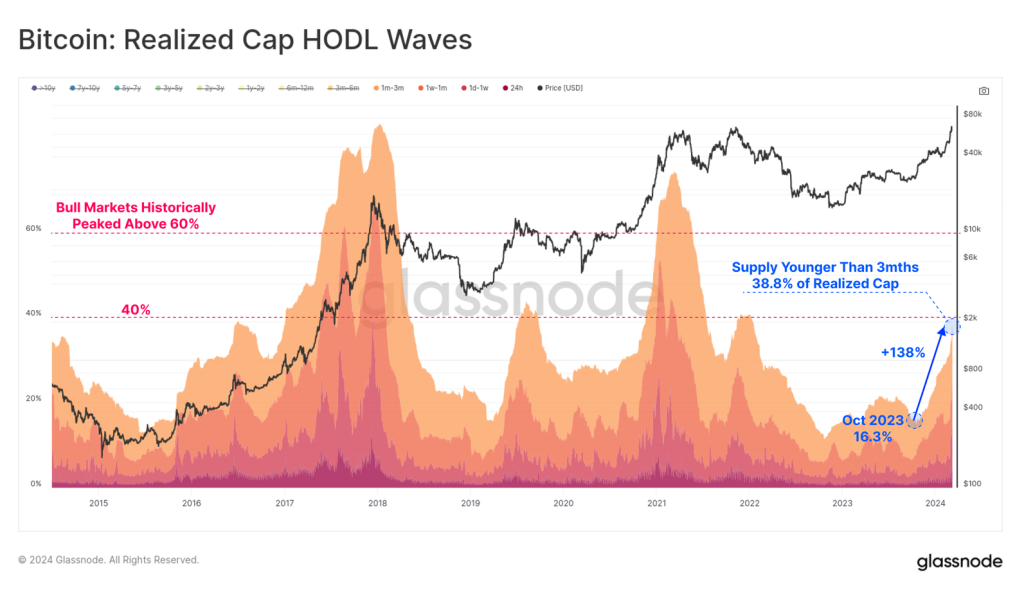 Analyse du marché haussier du Bitcoin