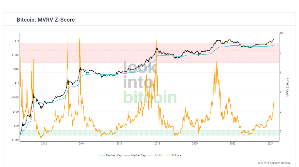 Valeur marchande du Bitcoin et z-score de la valeur réalisée