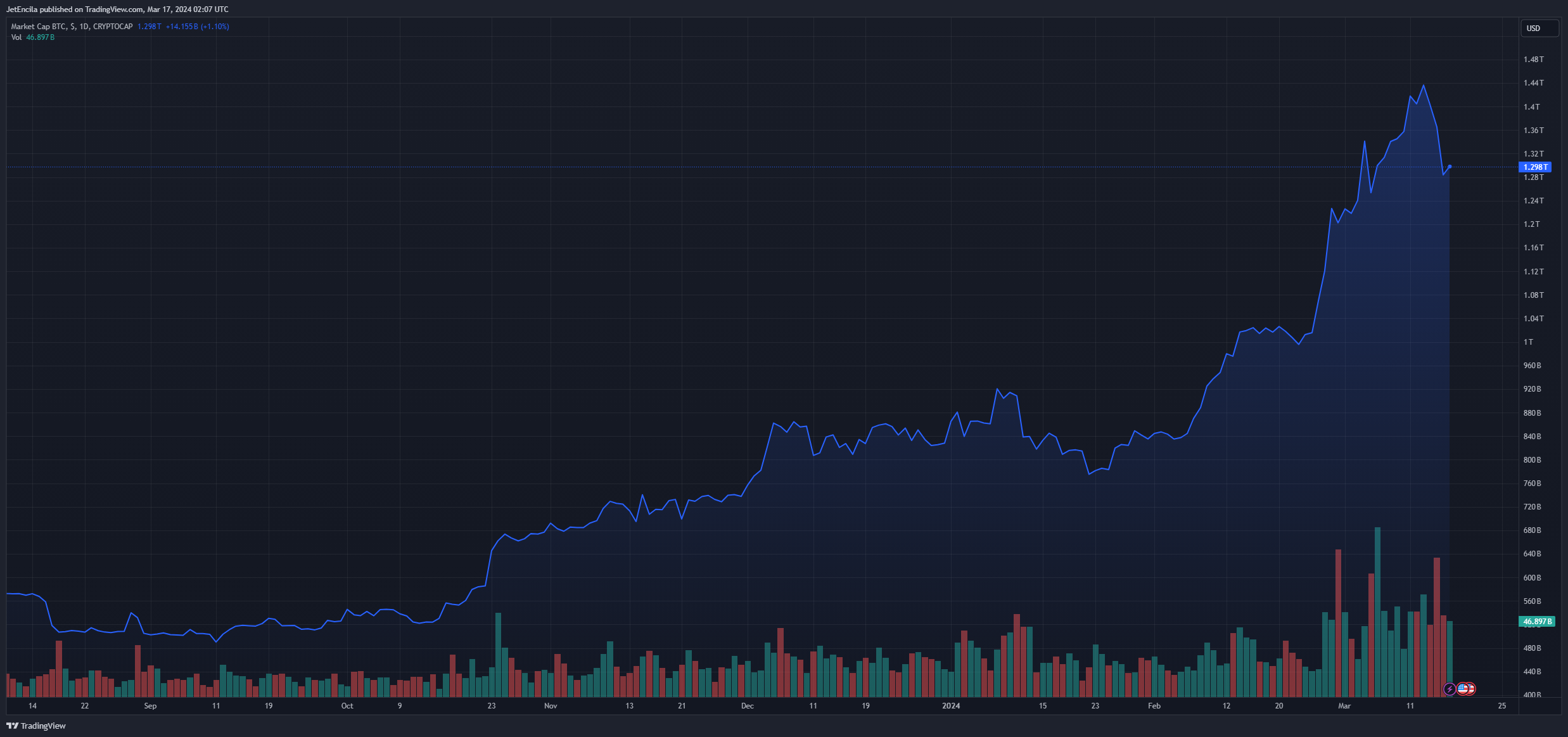 CRYPTOCAP : Image graphique BTC par JetEncila