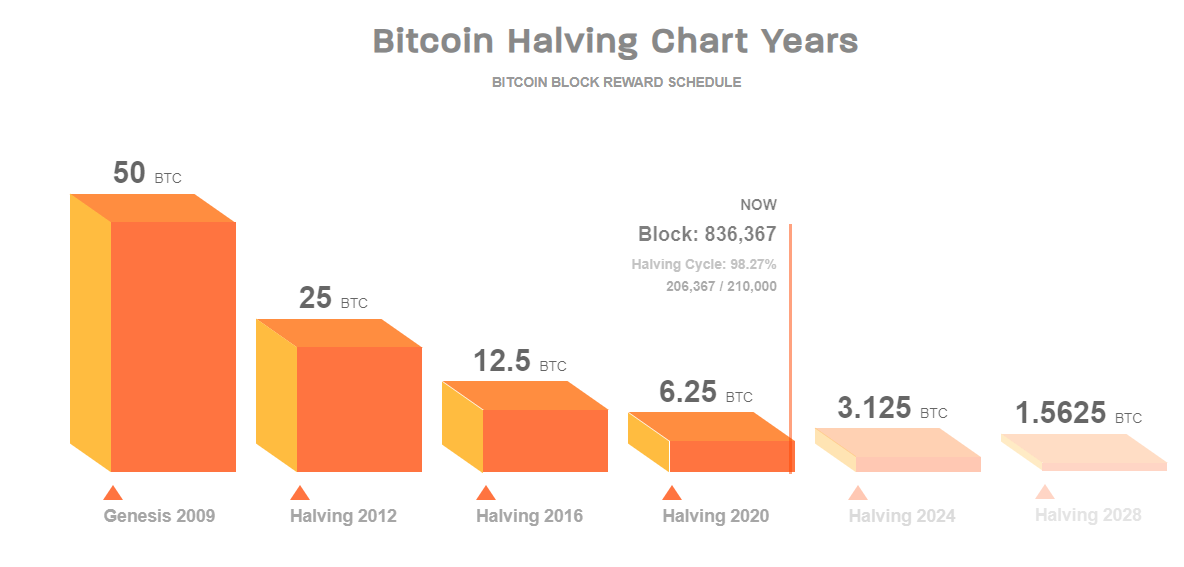 La réduction de moitié du Bitcoin bloque les récompenses