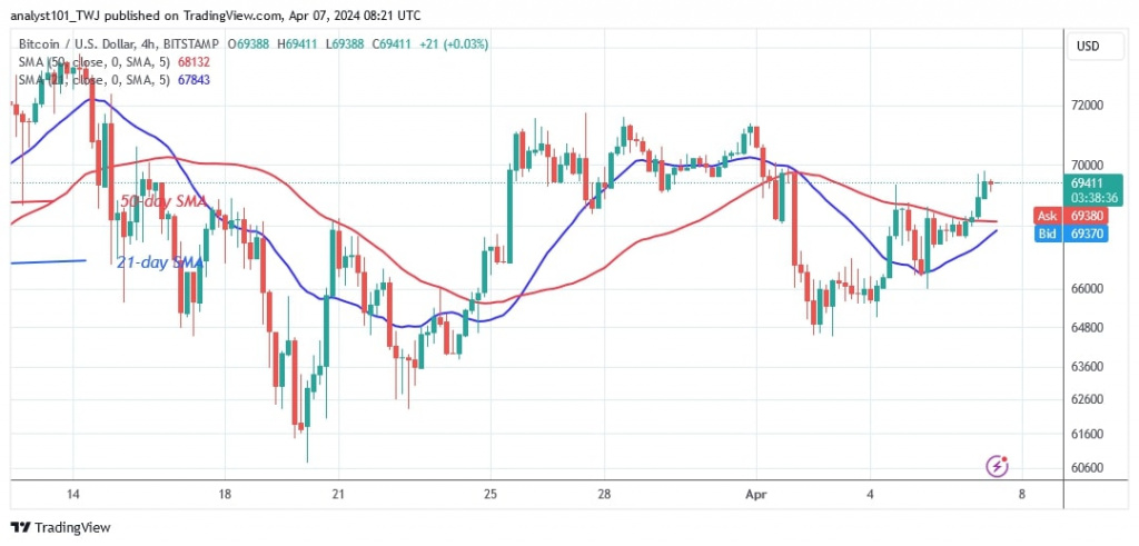 BTCUSD (4-hour Chart) –April 7, 2024