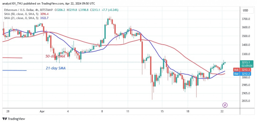 ETHUSD_(4-hour Chart) –April 22, 2024