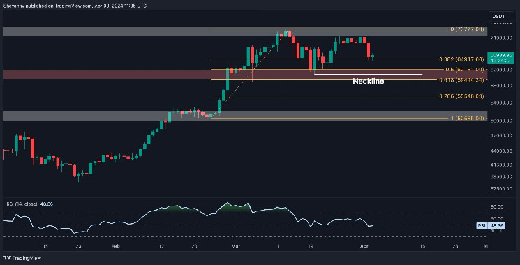 Bitcoin rebondit sur 65 000 $, mais y a-t-il encore de la douleur à venir ?  (Analyse des prix BTC)
