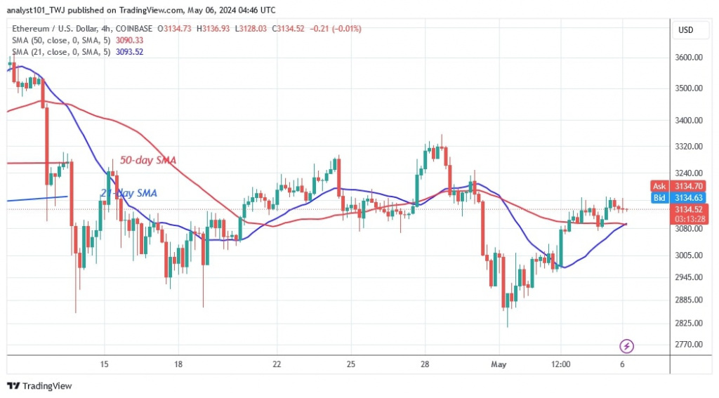 ETHUSD_(4-hour Chart) – May 6, 2024