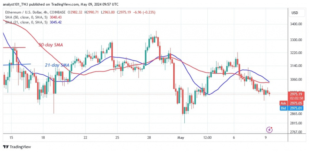 ETHUSD_(4-hour Chart) – May 9, 2024