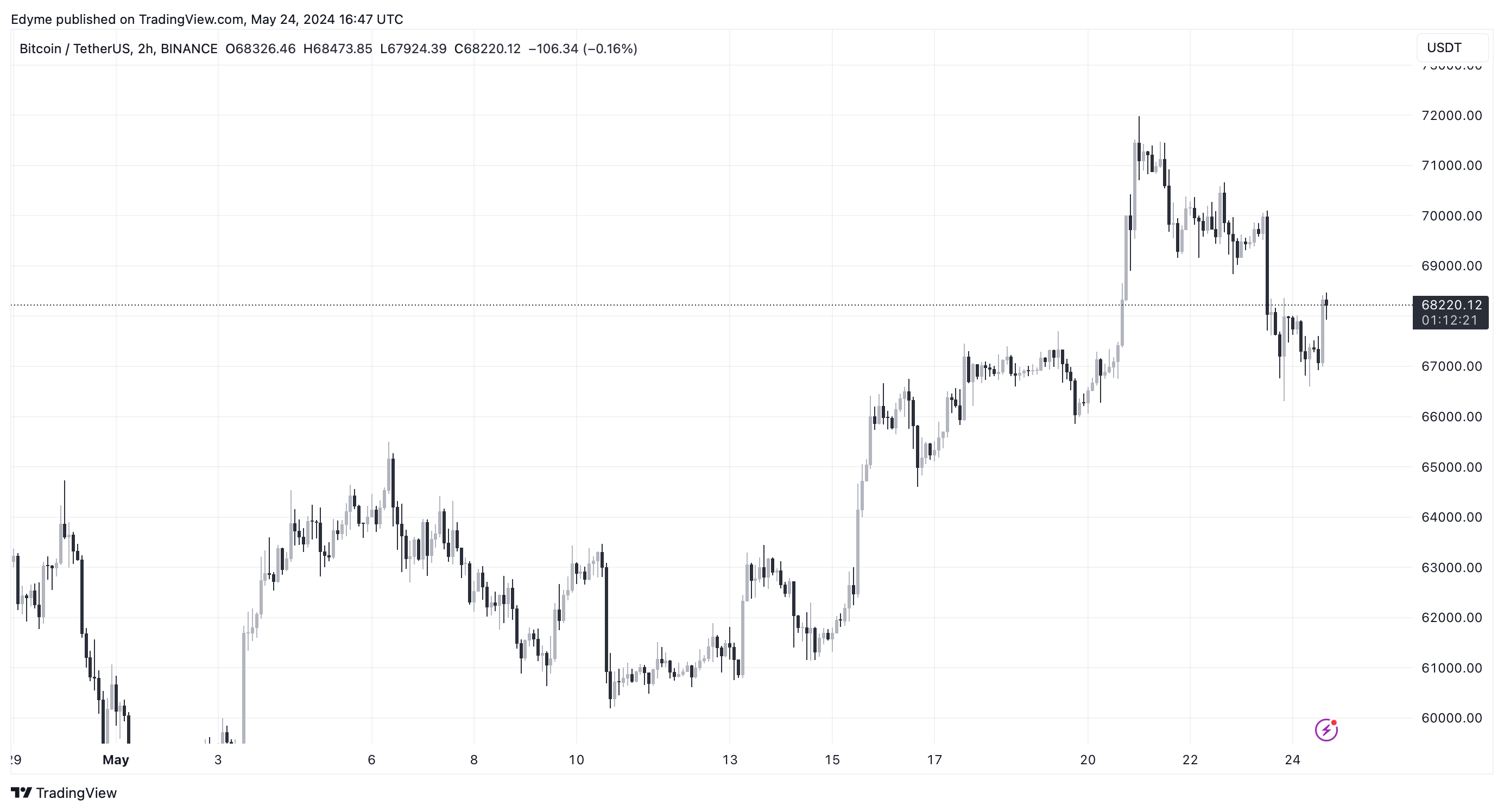 BINANCE: BTCUSDT Image graphique par Edyme