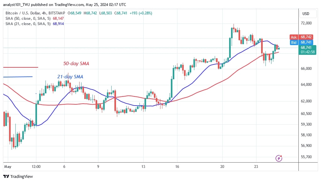 BTCUSD (4-hour Chart) –May 25, 2024