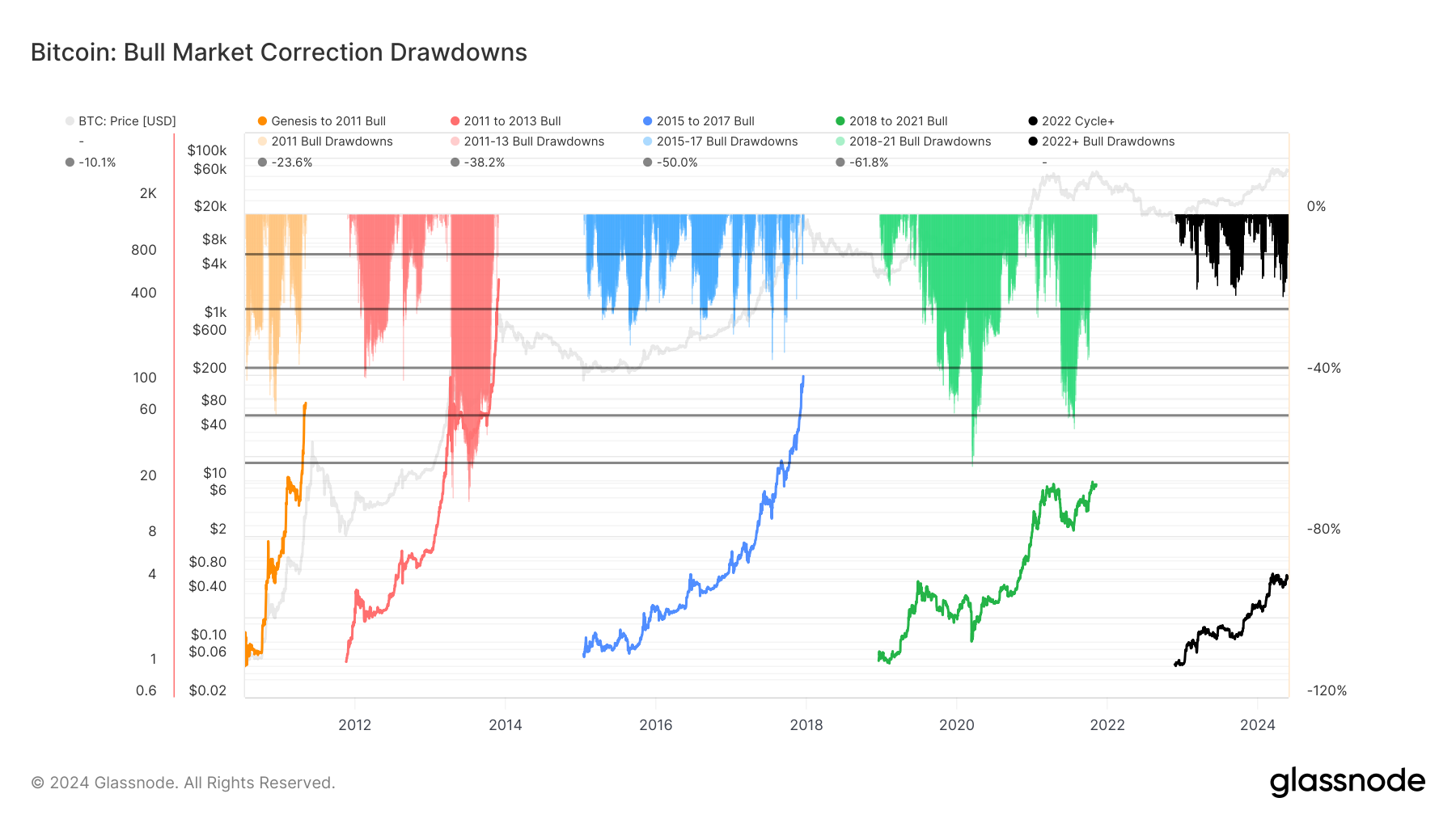 Graphique des tirages de correction du marché haussier BTC
