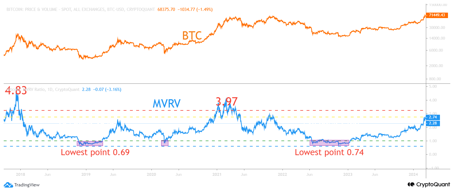 Graphique du ratio BTC MVRV