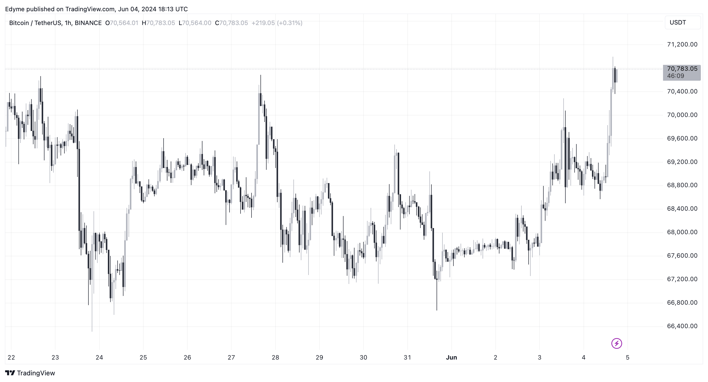 BINANCE: BTCUSDT Image graphique par Edyme