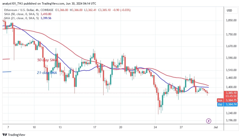 ETHUSD_(4-hour Chart) – June 30, 2024