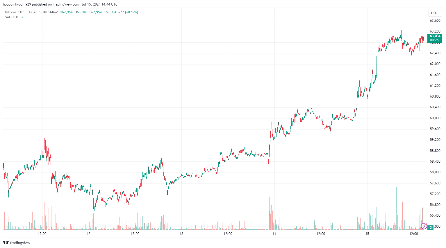 Image du graphique BITSTAMP:BTCUSD par hououinkyouma29