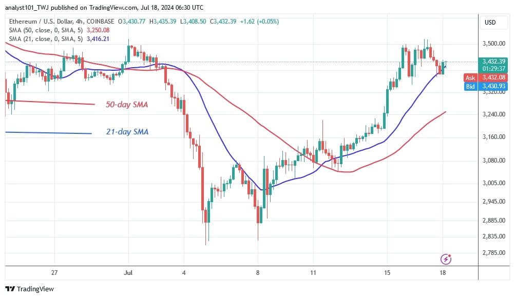 ETHUSD_(4-hour Chart) – July 18, 2024