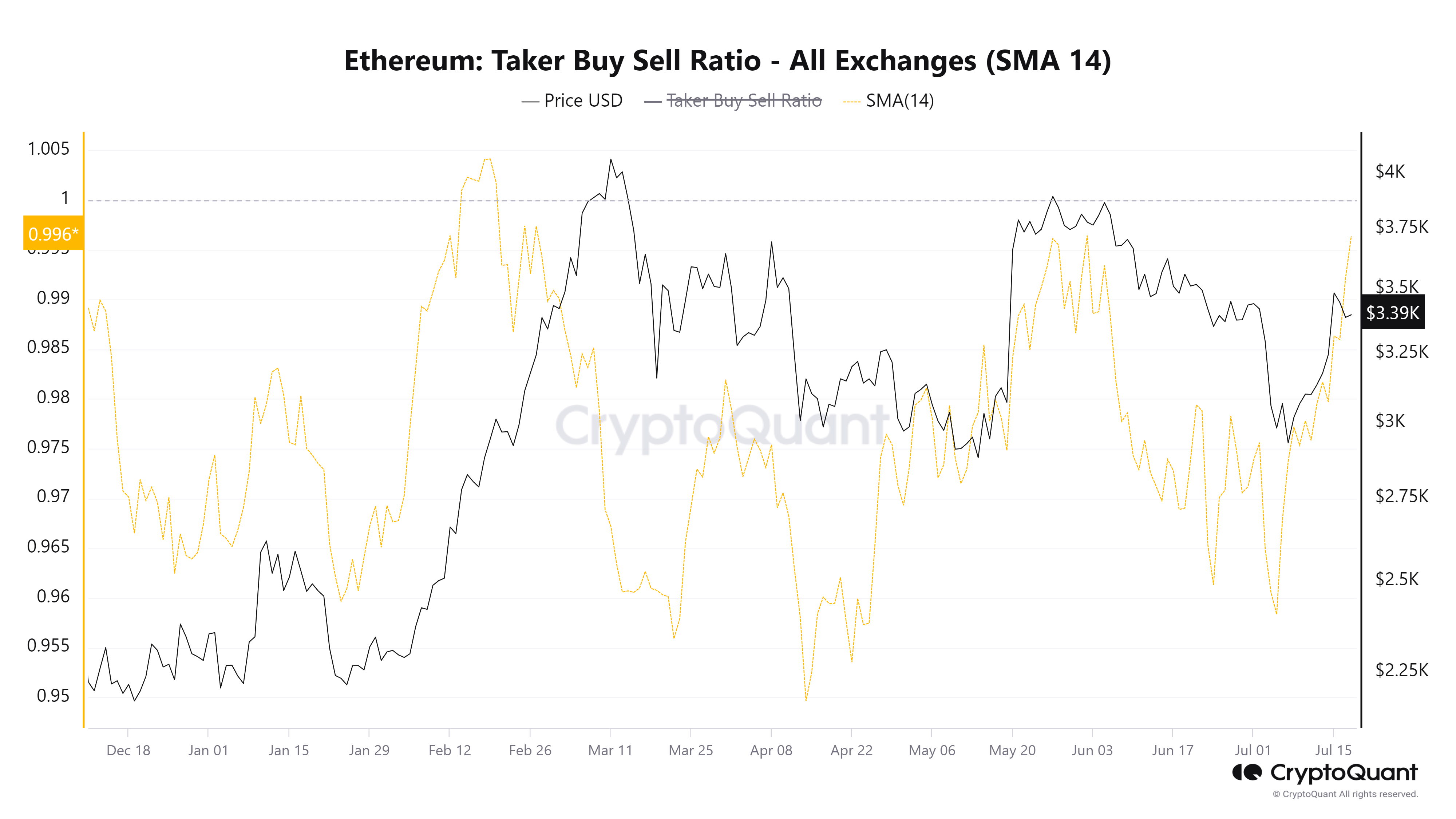 Ratio achat/vente ETH Taker