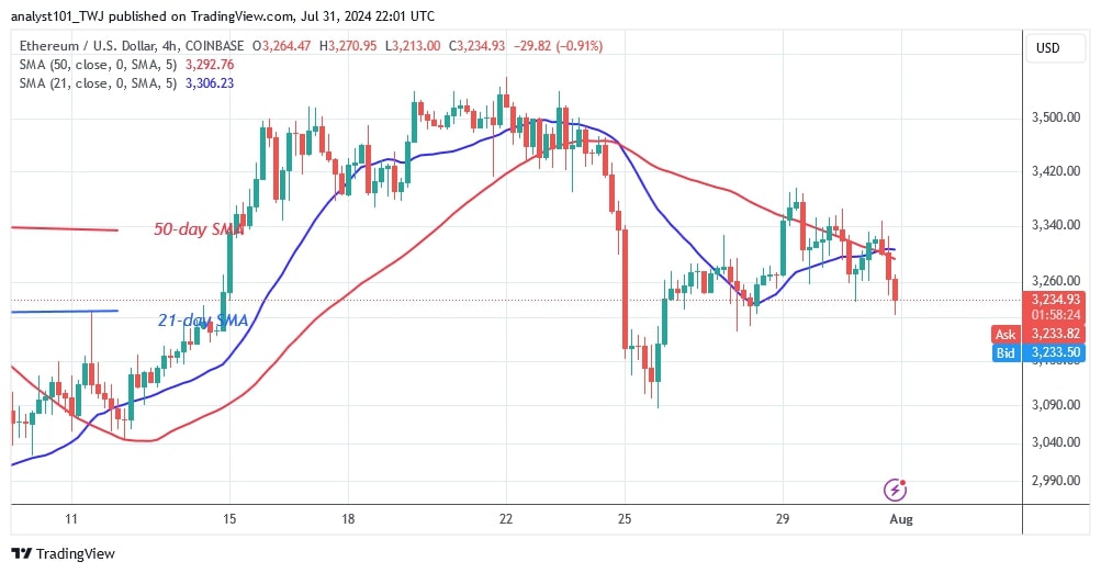 ETHUSD_(4-hour Chart) – July 31, 2024