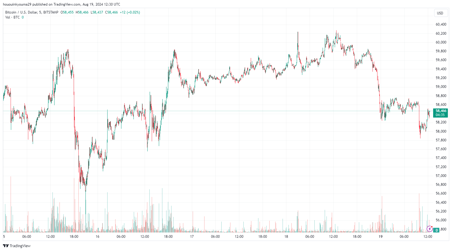 Image du graphique BITSTAMP:BTCUSD par hououinkyouma29