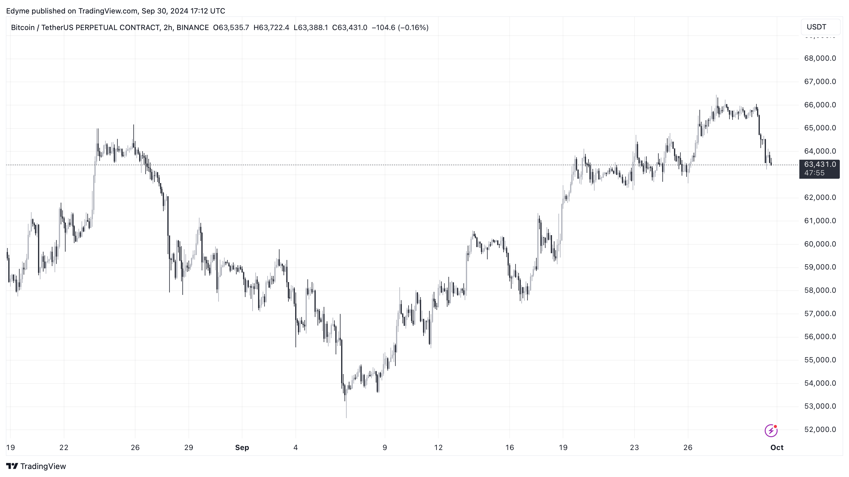 BINANCE: BTCUSDT.P Image graphique par Edyme