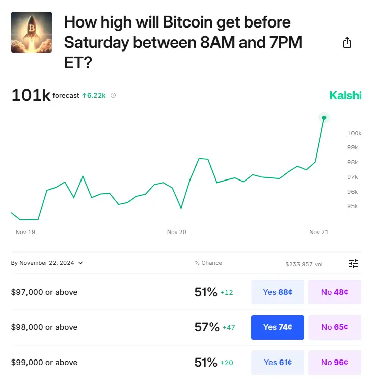 Bitcoin dépasse l’ATH de 96 958 $ ; Polymarket, Kalshi BTC les cotes ...