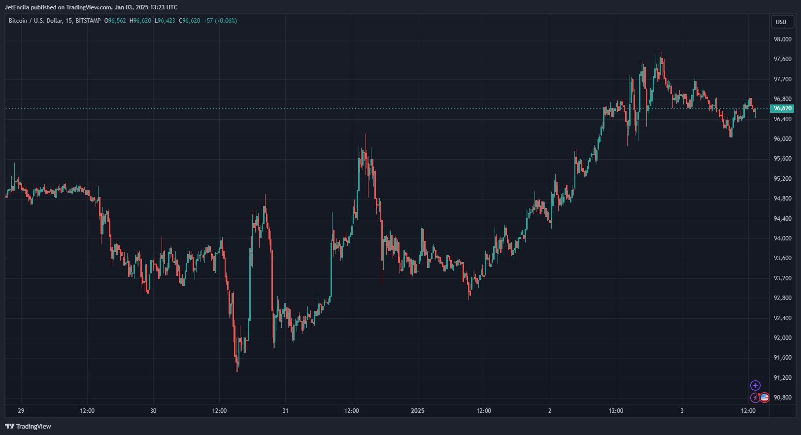 BITSTAMP: Image graphique BTCUSD par JetEncila