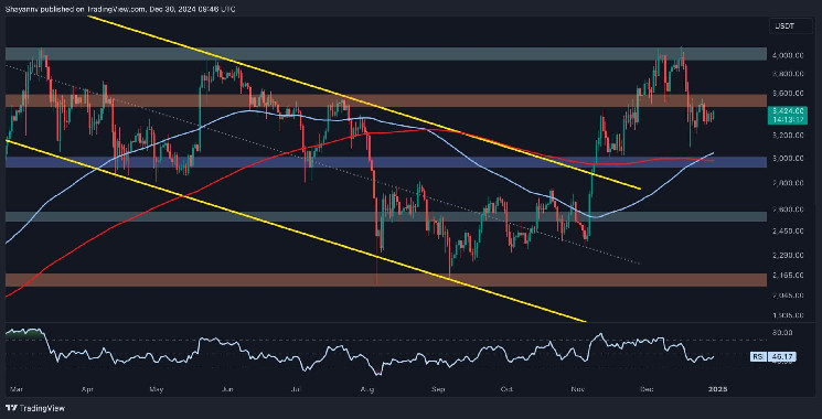 L'ETH est-il prêt à défier 3,5 000 $ et 4 000 $ après un récent crash ? (Analyse du prix d'Ethereum)
