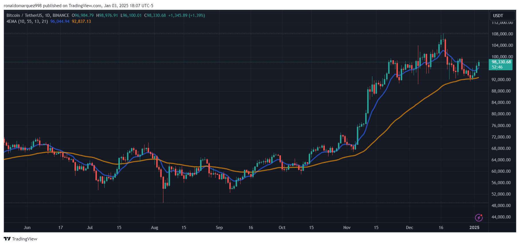 BINANCE: BTCUSDT Image graphique de ronaldomarquez998