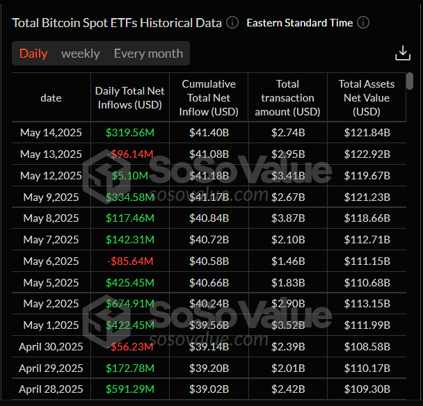 Total Bitcoin Spot ETF Tableau quotidien. Source: sosovalue