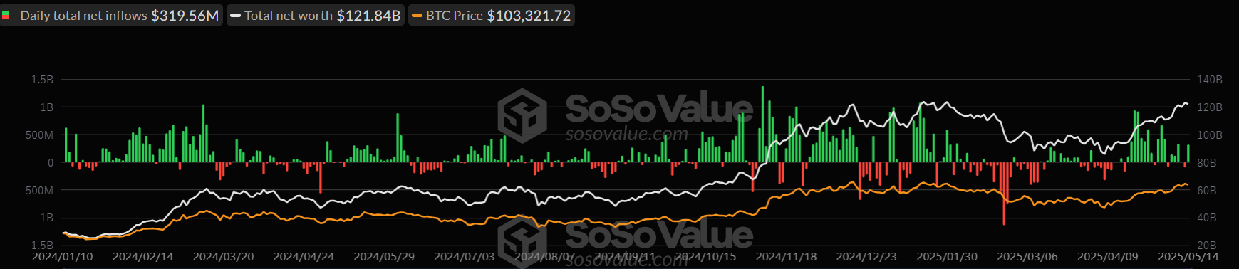 Total Bitcoin Spot ETF Tableau quotidien. Source: sosovalue