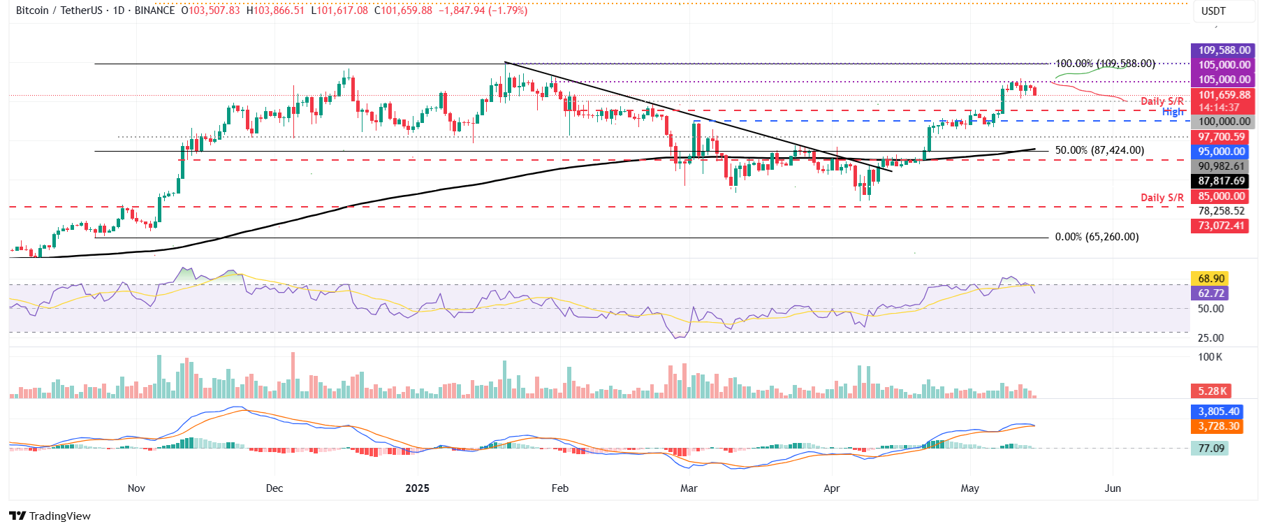 Graphique quotidien BTC / USDT