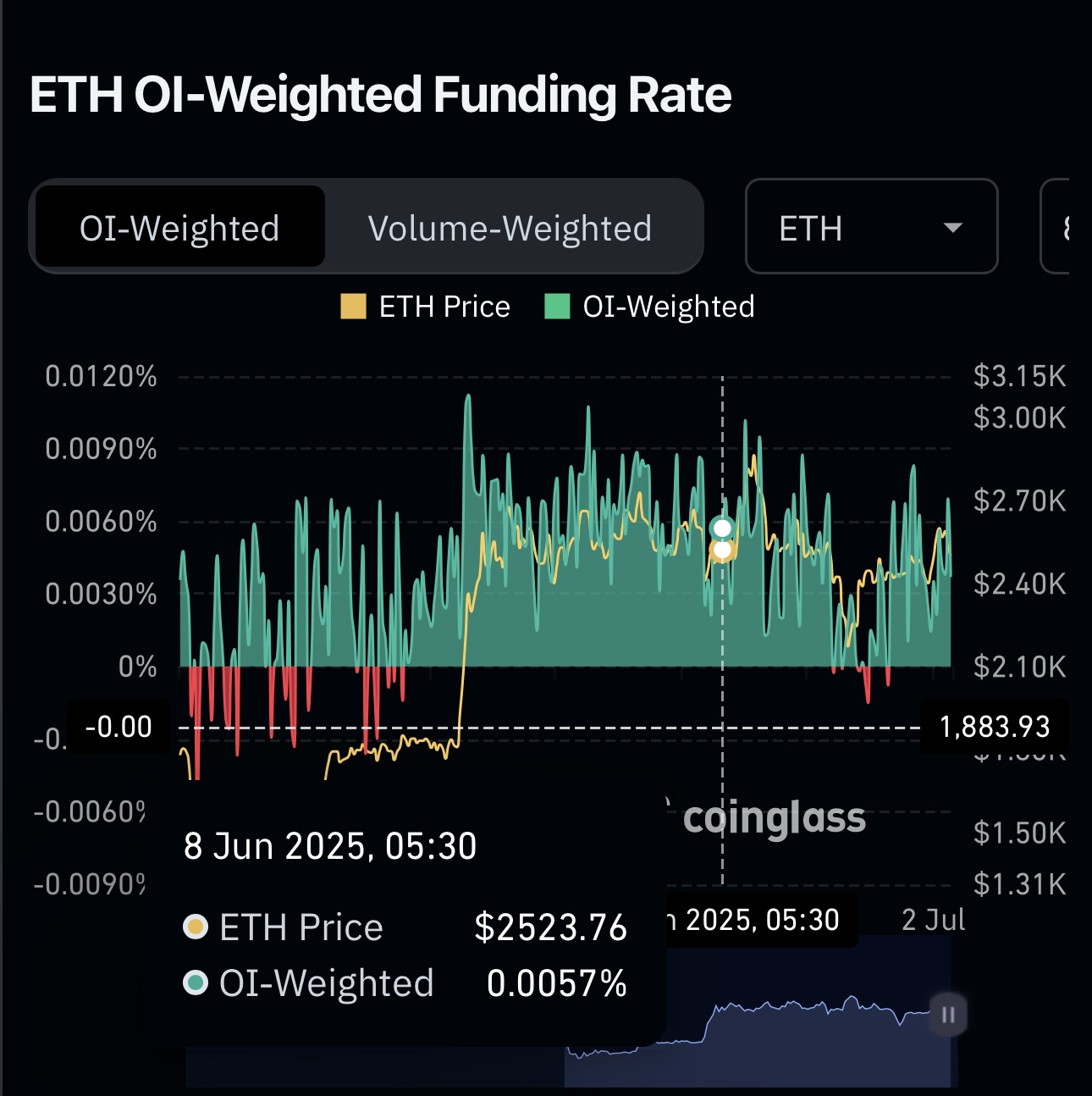 Ethereum (ETH) Prix oscille à 2 500 $ au milieu de la pression de vente ...