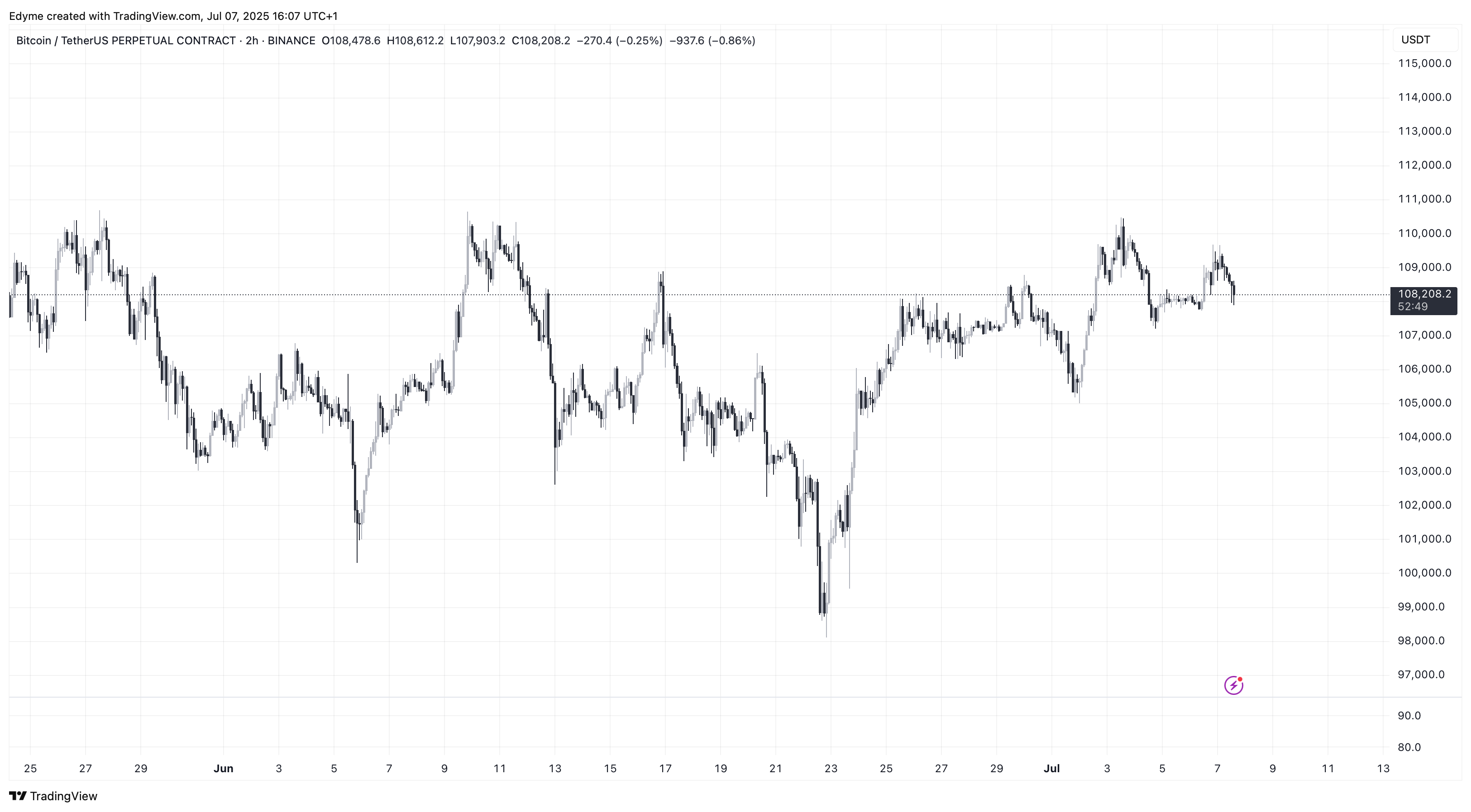 BINANCE: BTCUSDT.P Image du graphique par Edyme