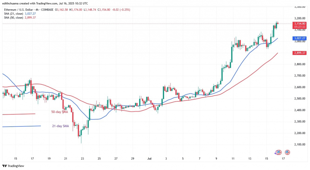 ETHUSD_(4-Hour Chart) - July 16, 2025