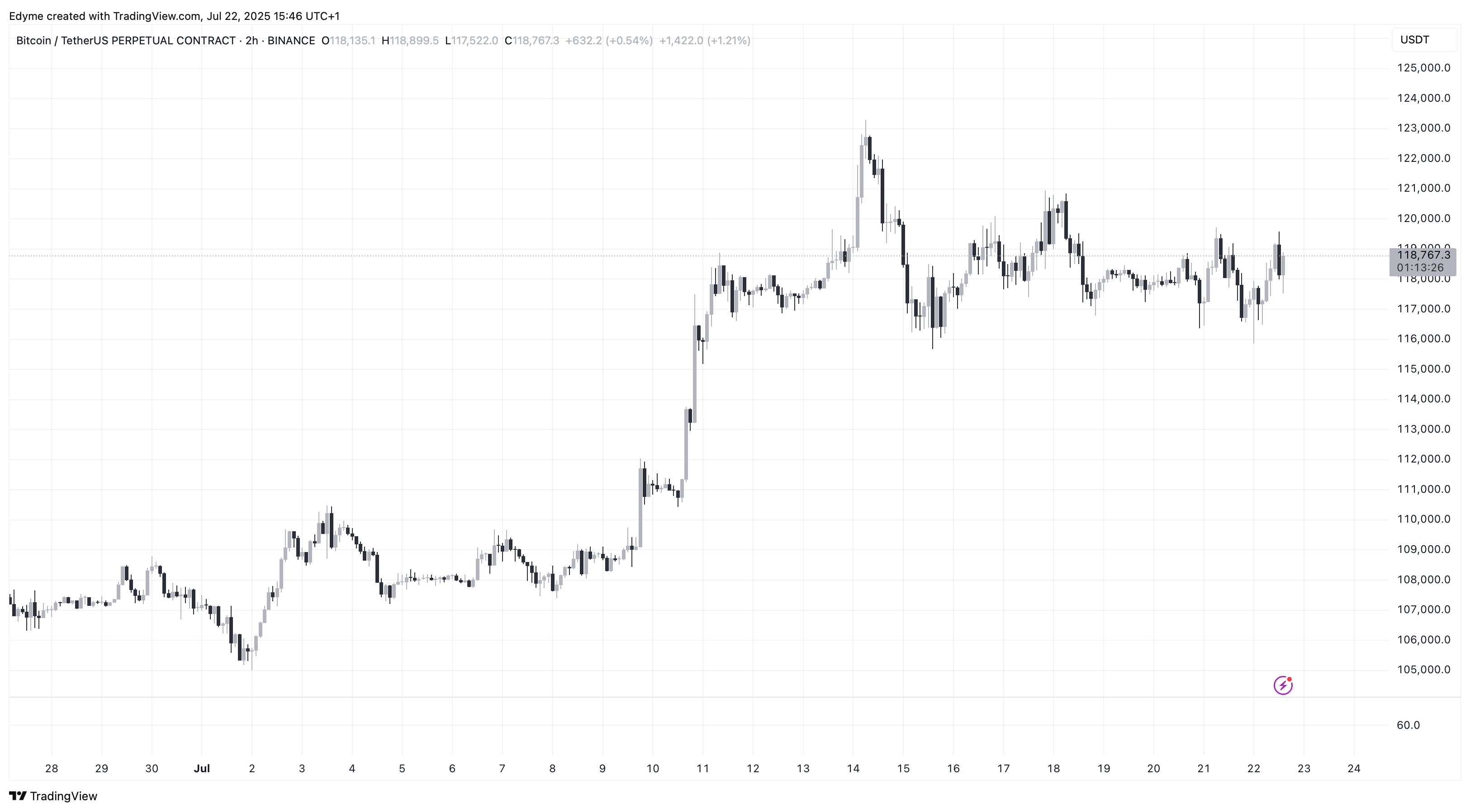 BINANCE: BTCUSDT.P Image du graphique par Edyme