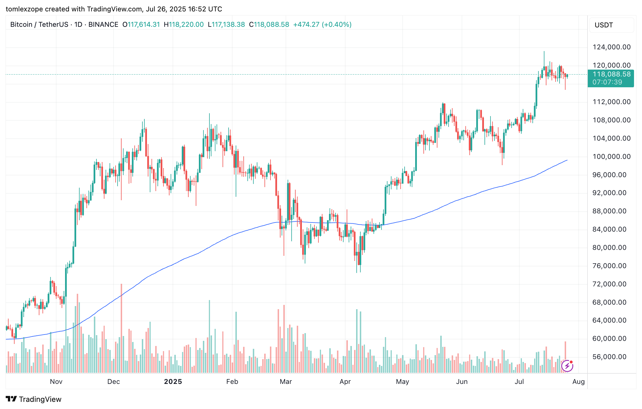 Binance: Image du graphique BTCUSDT par Tomlexzope
