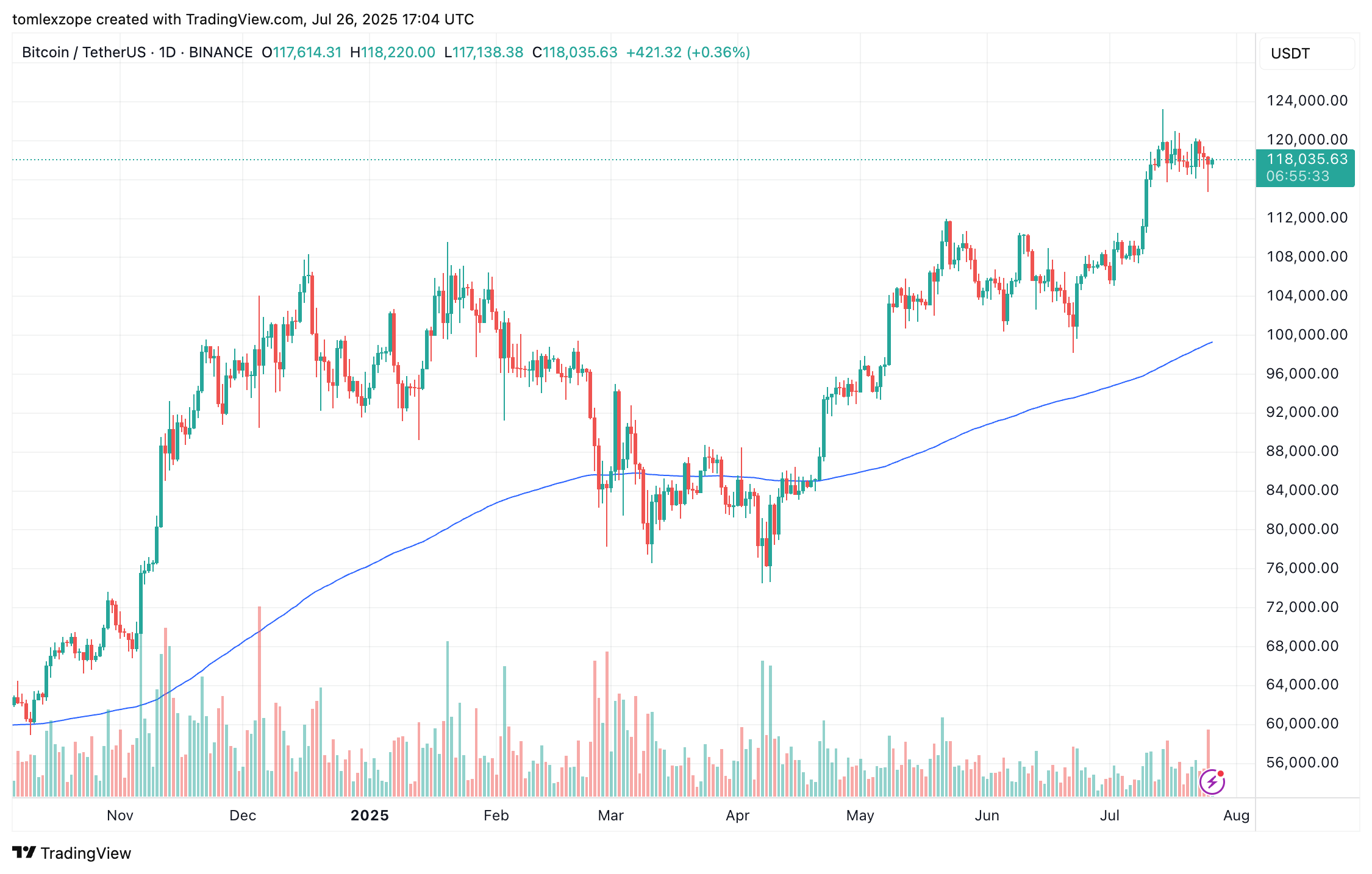 Binance: Image du graphique BTCUSDT par Tomlexzope