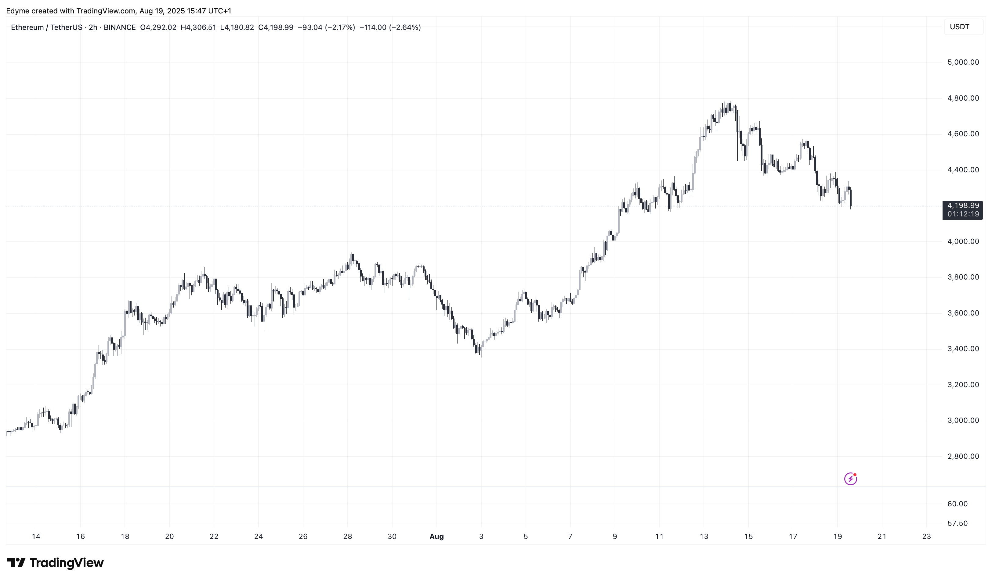 Binance: Image du graphique Ethusdt par Edyme
