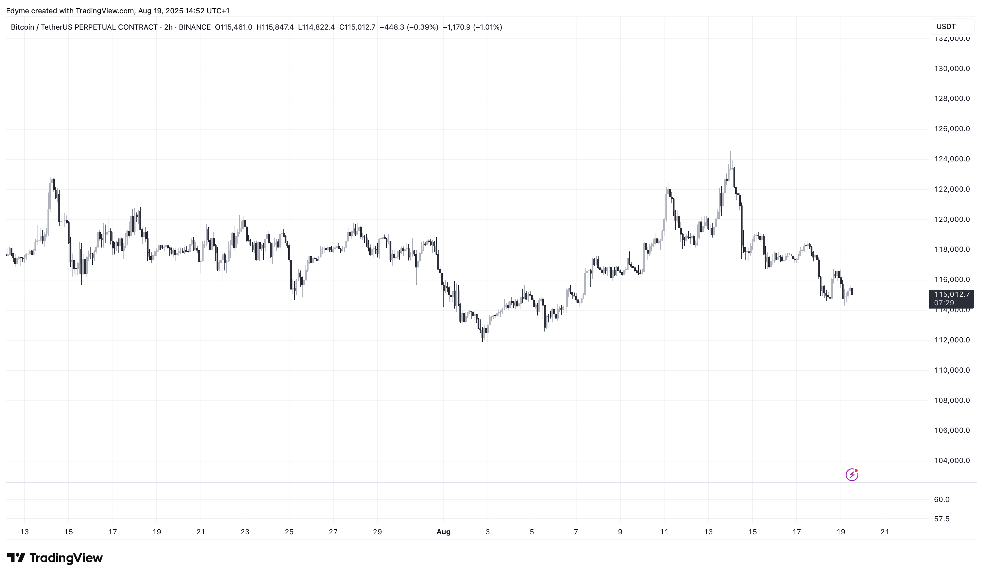 BINANCE: BTCUSDT.P Image du graphique par Edyme