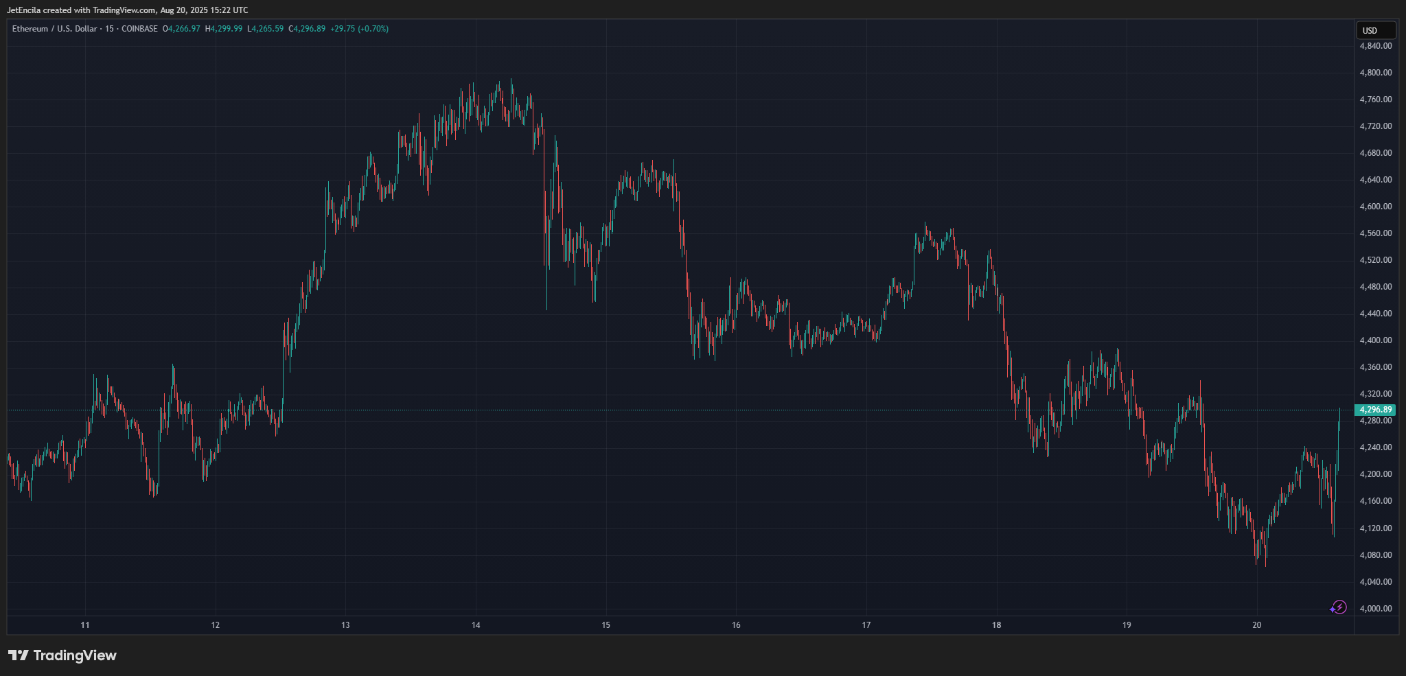 Coinbase: Image du graphique Ethusd par jet compagna