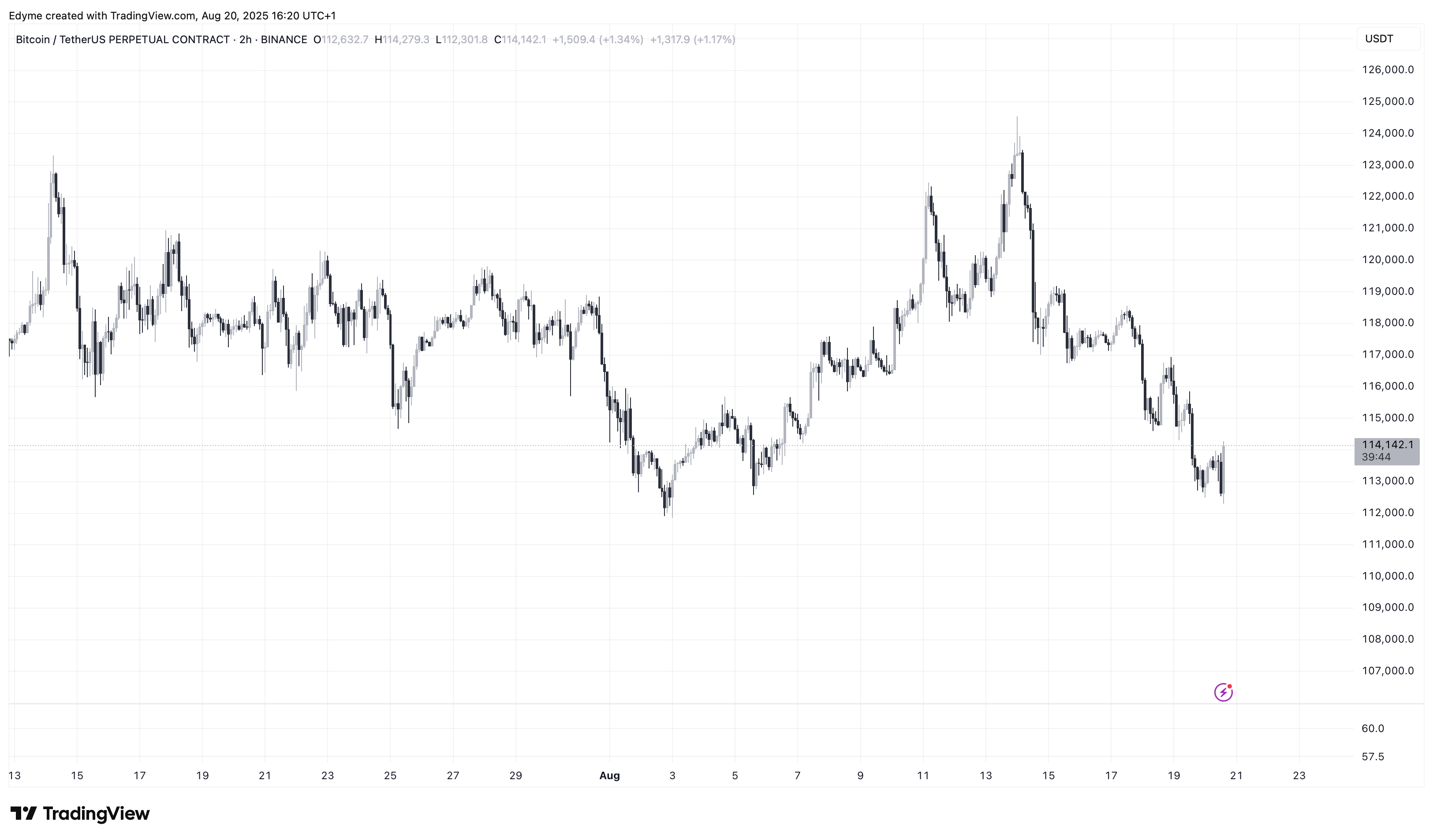 BINANCE: BTCUSDT.P Image du graphique par Edyme