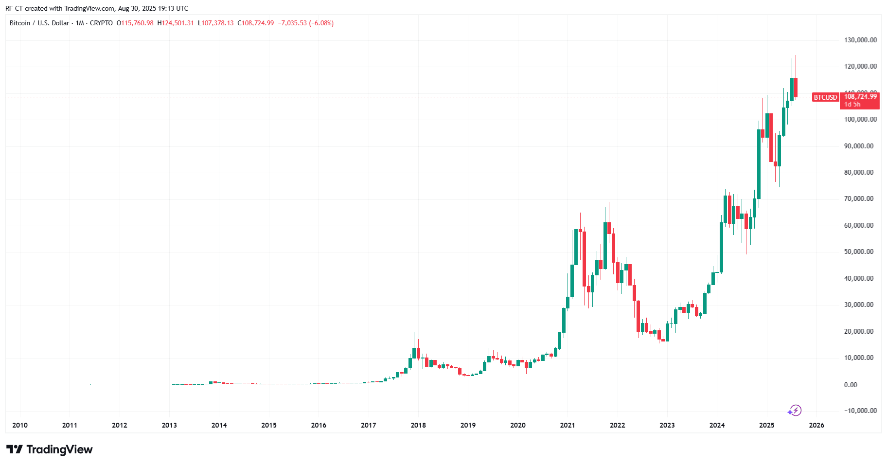 Par TradingView - BTCUSD_2025-08-30 (TOUS)